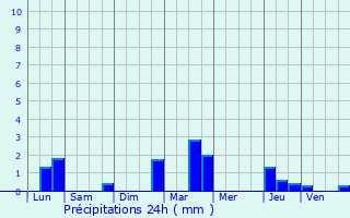 Graphique des précipitations prvues pour Livry-sur-Seine
