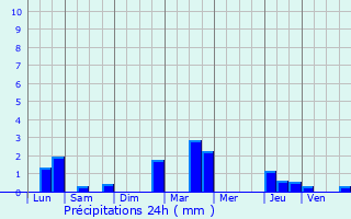 Graphique des précipitations prvues pour Sivry-Courtry