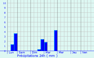 Graphique des précipitations prvues pour Bdarieux