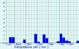 Graphique des précipitations prvues pour Nanteau-sur-Essonne