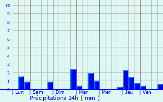 Graphique des précipitations prvues pour Boulancourt