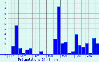 Graphique des précipitations prvues pour Donville-les-Bains