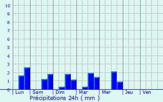 Graphique des précipitations prvues pour Miramont-de-Guyenne