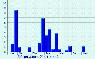 Graphique des précipitations prvues pour Issoire