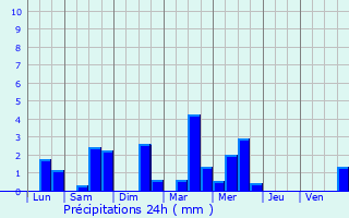 Graphique des précipitations prvues pour Jonzac