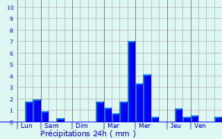 Graphique des précipitations prvues pour Plmet