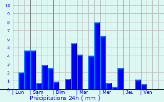 Graphique des précipitations prvues pour Saint-Laurent-du-Pont