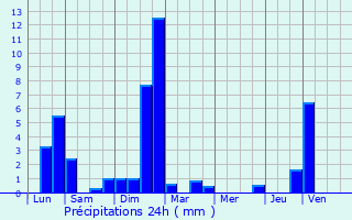 Graphique des précipitations prvues pour Manlleu