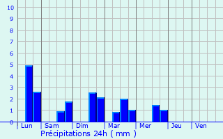 Graphique des précipitations prvues pour Pujols