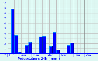 Graphique des précipitations prvues pour Montayral