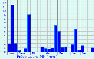 Graphique des précipitations prvues pour Chang