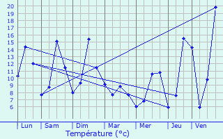 Graphique des tempratures prvues pour Ytrac