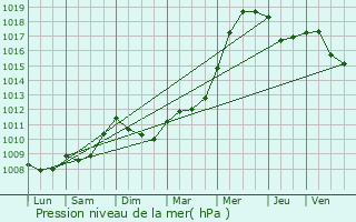 Graphe de la pression atmosphrique prvue pour Saint-Hilaire-de-Loulay