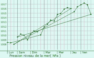 Graphe de la pression atmosphrique prvue pour Blois