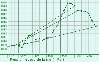 Graphe de la pression atmosphrique prvue pour L