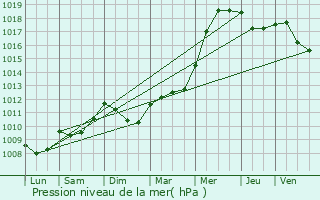 Graphe de la pression atmosphrique prvue pour Pouzauges