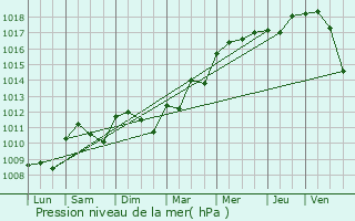 Graphe de la pression atmosphrique prvue pour Bourges