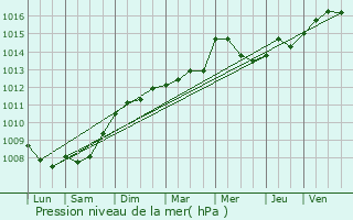 Graphe de la pression atmosphrique prvue pour La Londe-les-Maures