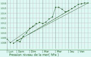 Graphe de la pression atmosphrique prvue pour Ollioules