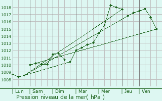 Graphe de la pression atmosphrique prvue pour Cernay