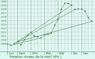 Graphe de la pression atmosphrique prvue pour Talmont-Saint-Hilaire