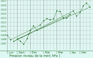 Graphe de la pression atmosphrique prvue pour Lorgues