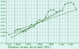 Graphe de la pression atmosphrique prvue pour Villemarchal