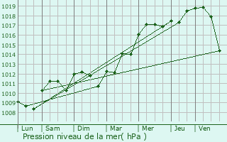 Graphe de la pression atmosphrique prvue pour Nevers