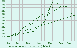 Graphe de la pression atmosphrique prvue pour Saint-Xandre