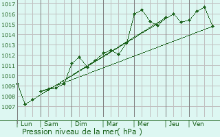 Graphe de la pression atmosphrique prvue pour Cadenet