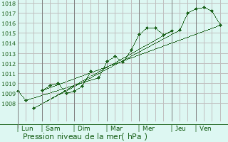 Graphe de la pression atmosphrique prvue pour Veneux-les-Sablons