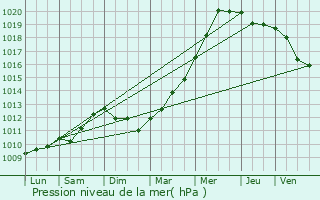 Graphe de la pression atmosphrique prvue pour Royan