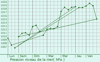 Graphe de la pression atmosphrique prvue pour Vnissieux