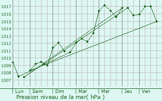 Graphe de la pression atmosphrique prvue pour Avignon