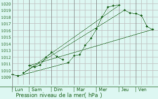 Graphe de la pression atmosphrique prvue pour Chaniers