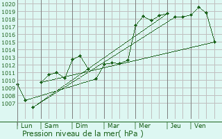 Graphe de la pression atmosphrique prvue pour Saint-Bonnet-de-Mure