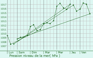 Graphe de la pression atmosphrique prvue pour Vaison-la-Romaine