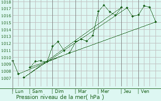 Graphe de la pression atmosphrique prvue pour Piolenc