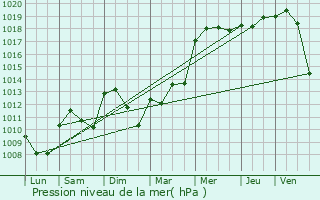 Graphe de la pression atmosphrique prvue pour Paray-le-Monial