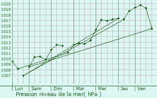 Graphe de la pression atmosphrique prvue pour Dijon