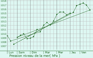 Graphe de la pression atmosphrique prvue pour Dammarie-les-Lys