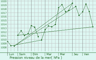 Graphe de la pression atmosphrique prvue pour Manlleu