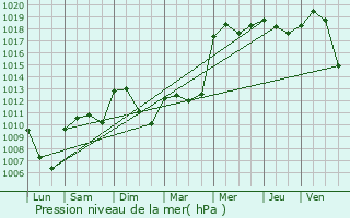 Graphe de la pression atmosphrique prvue pour Saint-Sorlin-en-Valloire