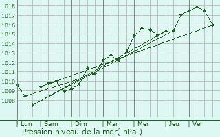 Graphe de la pression atmosphrique prvue pour Lizines