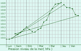 Graphe de la pression atmosphrique prvue pour Jonzac