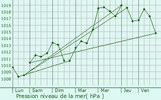 Graphe de la pression atmosphrique prvue pour Bdarieux