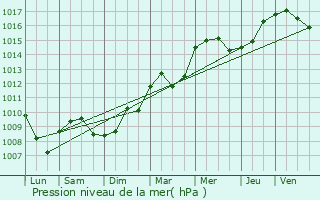 Graphe de la pression atmosphrique prvue pour Vlizy-Villacoublay