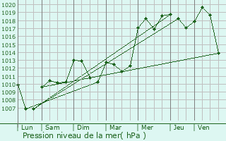 Graphe de la pression atmosphrique prvue pour Saint-Laurent-du-Pont