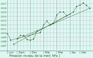 Graphe de la pression atmosphrique prvue pour La Courneuve