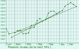 Graphe de la pression atmosphrique prvue pour Annet-sur-Marne